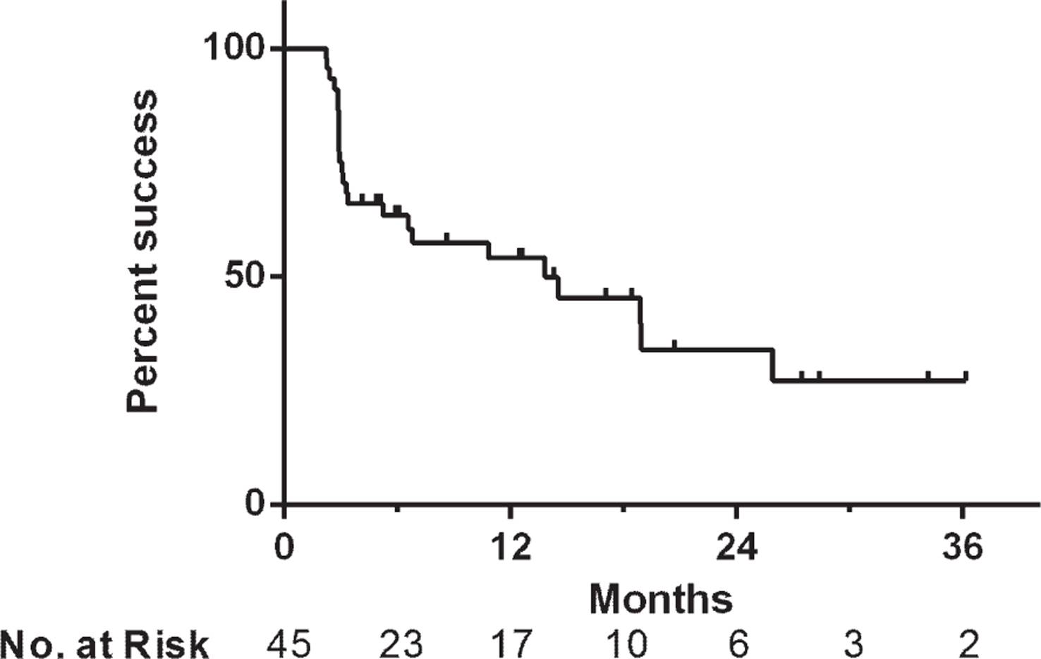 Sequential Intravesical Gemcitabine And Docetaxel For The Salvage