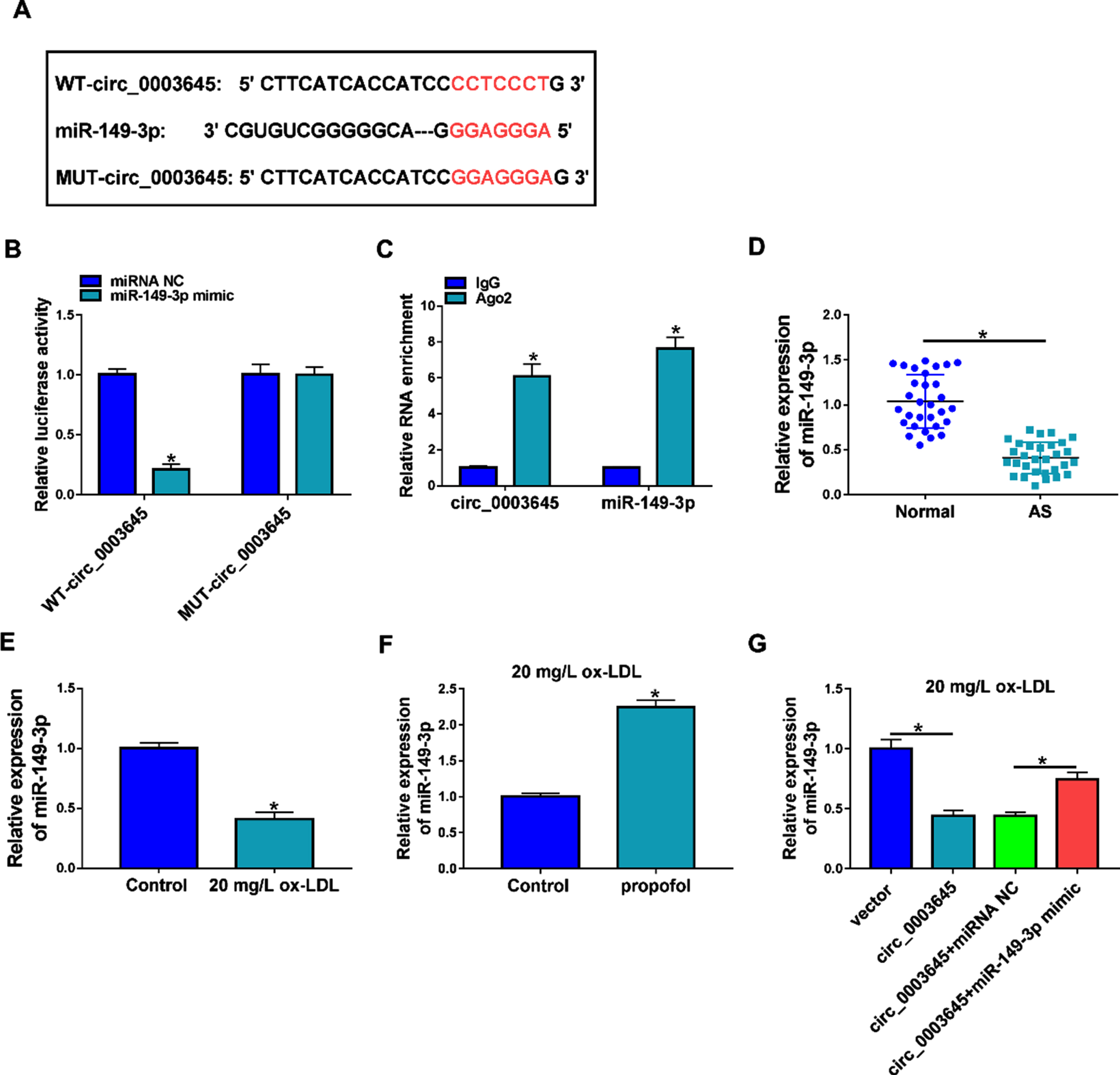 Propofol Inhibits Cell Apoptosis And Inflammatory Response In Ox LDL