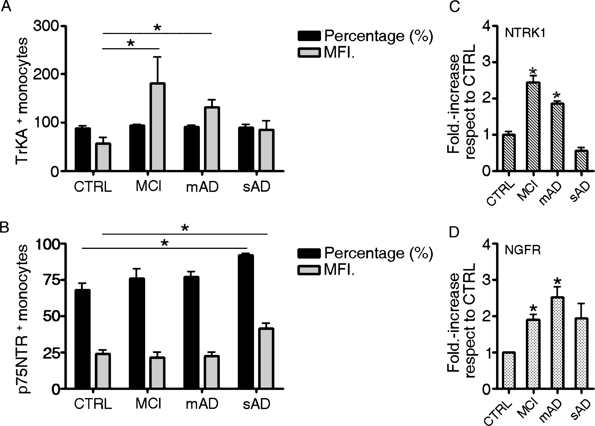 Changes in Plasma β NGF and Its Receptors Expression on Peripheral