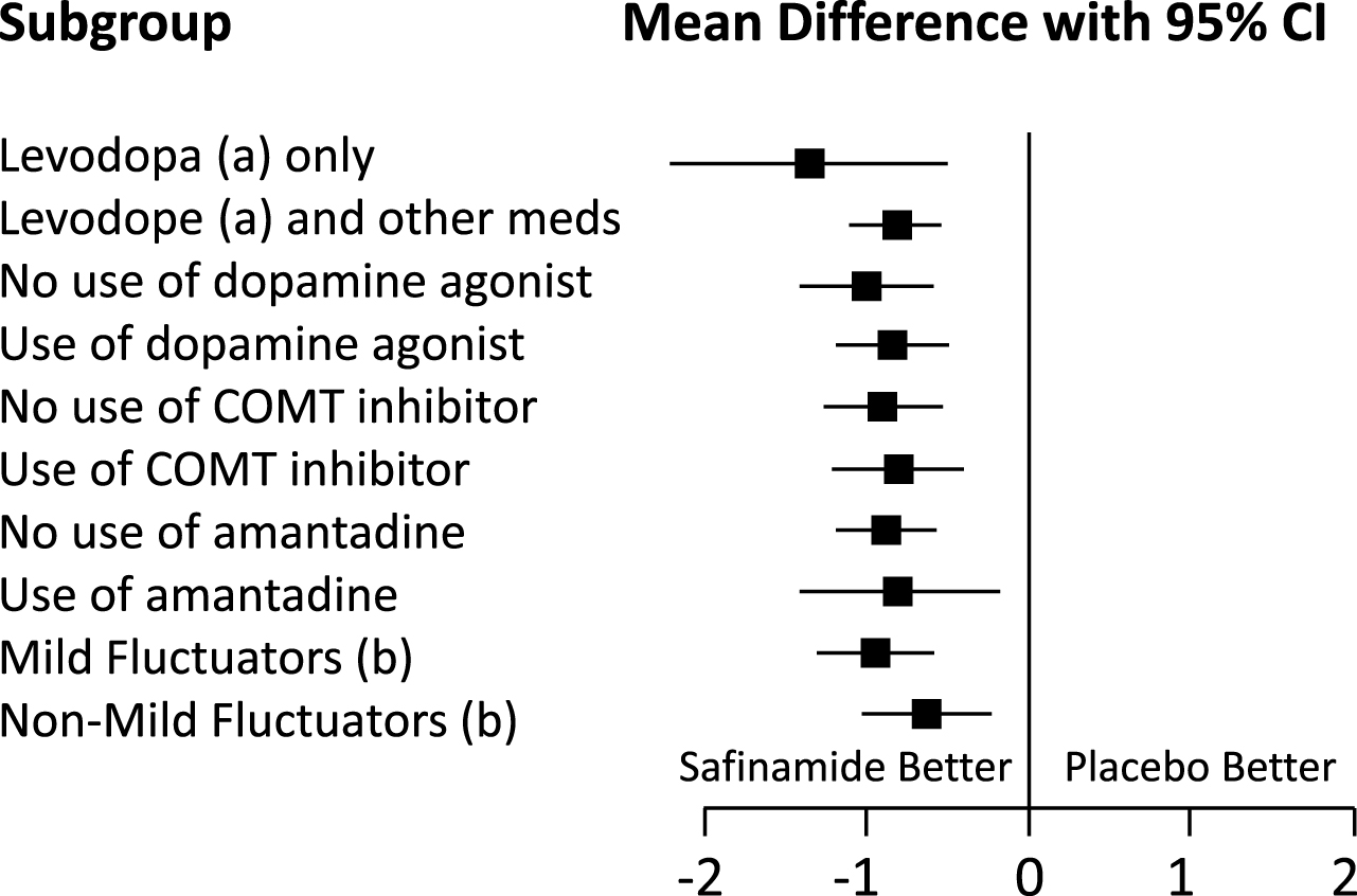 Safinamide As Add On Therapy To Levodopa In Mid To Late Stage