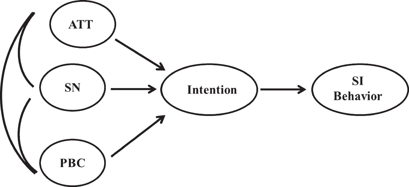 Theory Of Planned Behavior As A Conceptual Framework For The