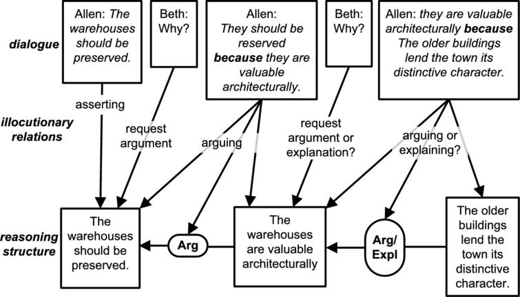 argument dialogue examples