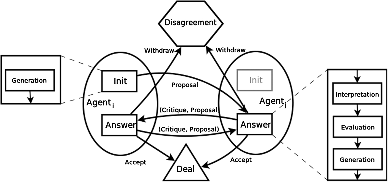 Assessing communication strategies in argumentation-based negotiation ...