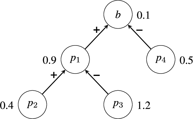 Argumentative explanations for pattern-based text classifiers