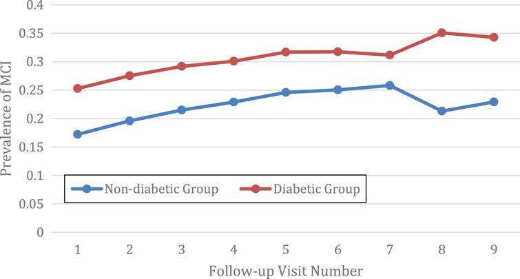 Diabetes as a Risk Factor for Abnormal Cognition Development - IOS Press