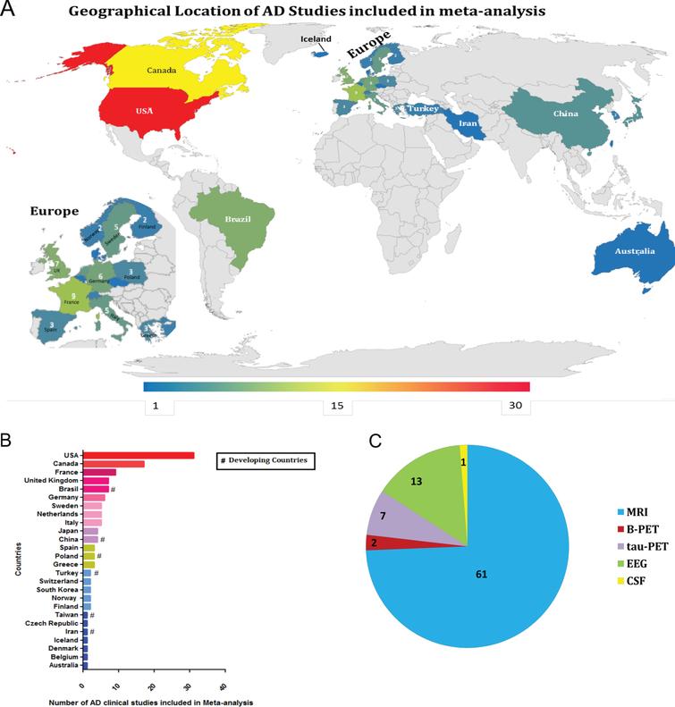 Diagnosis of Alzheimer’s Disease in Developed and Developing Countries