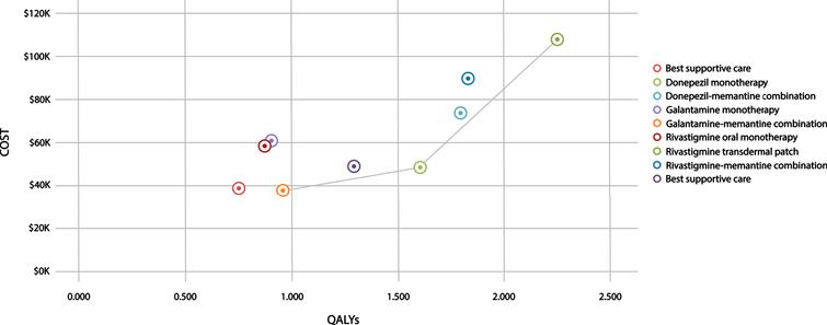 Comparative Value of Cholinesterase Inhibitors and Memantine in Persons ...