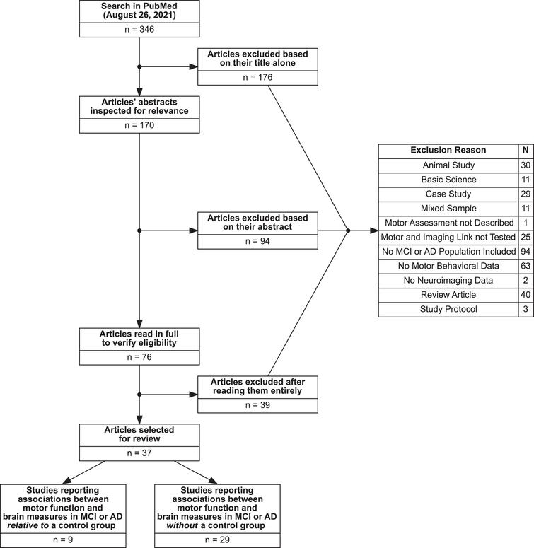 Neural Mechanisms of Motor Dysfunction in Mild Cognitive Impairment and ...