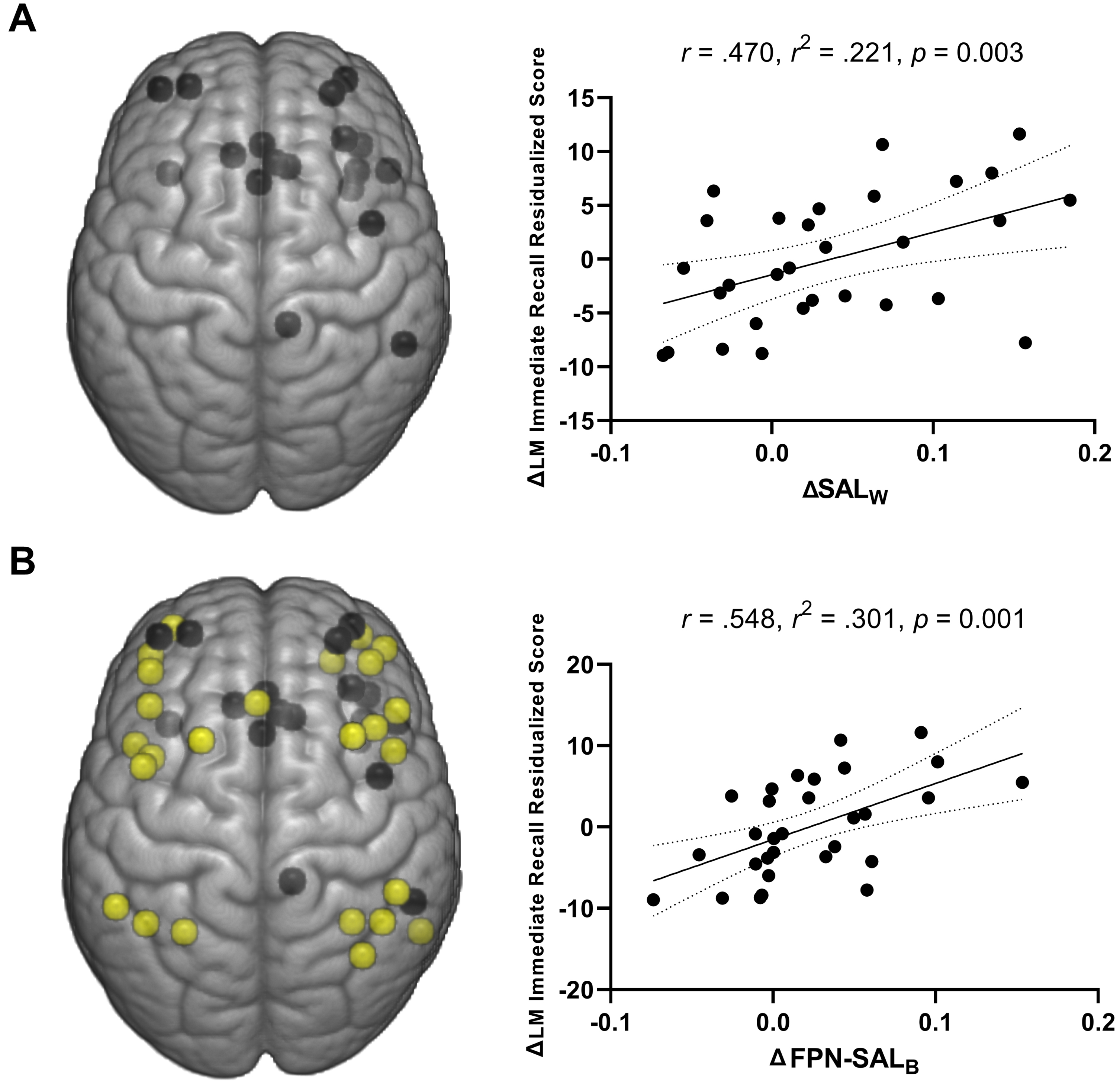 Large-Scale Network Connectivity And Cognitive Function Changes After ...