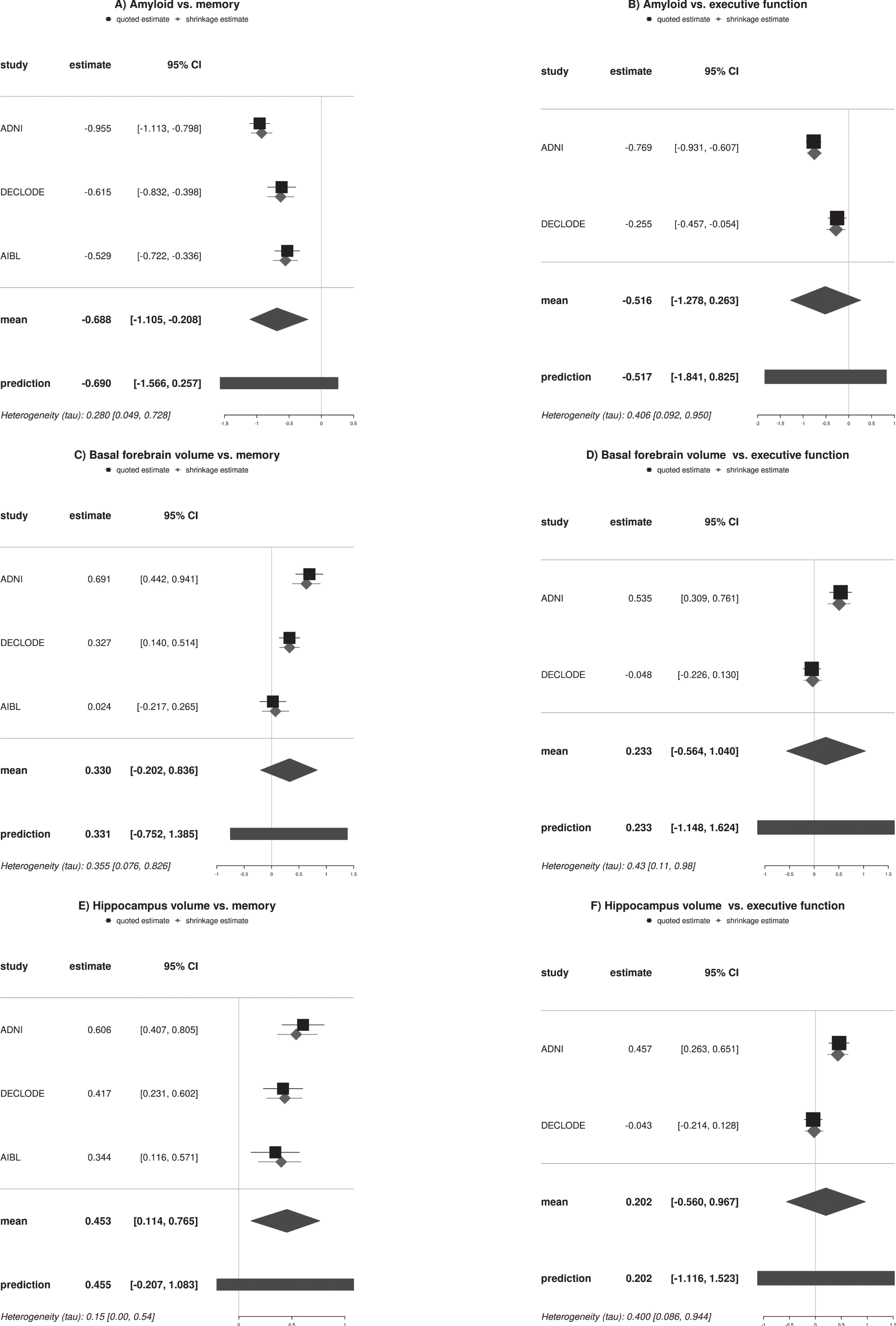 Cognitive Trajectories in Preclinical and Prodromal Alzheimer’s Disease ...