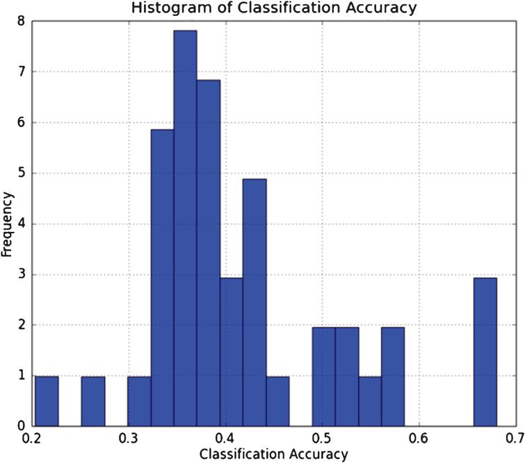 Classification-based financial markets prediction using deep neural ...