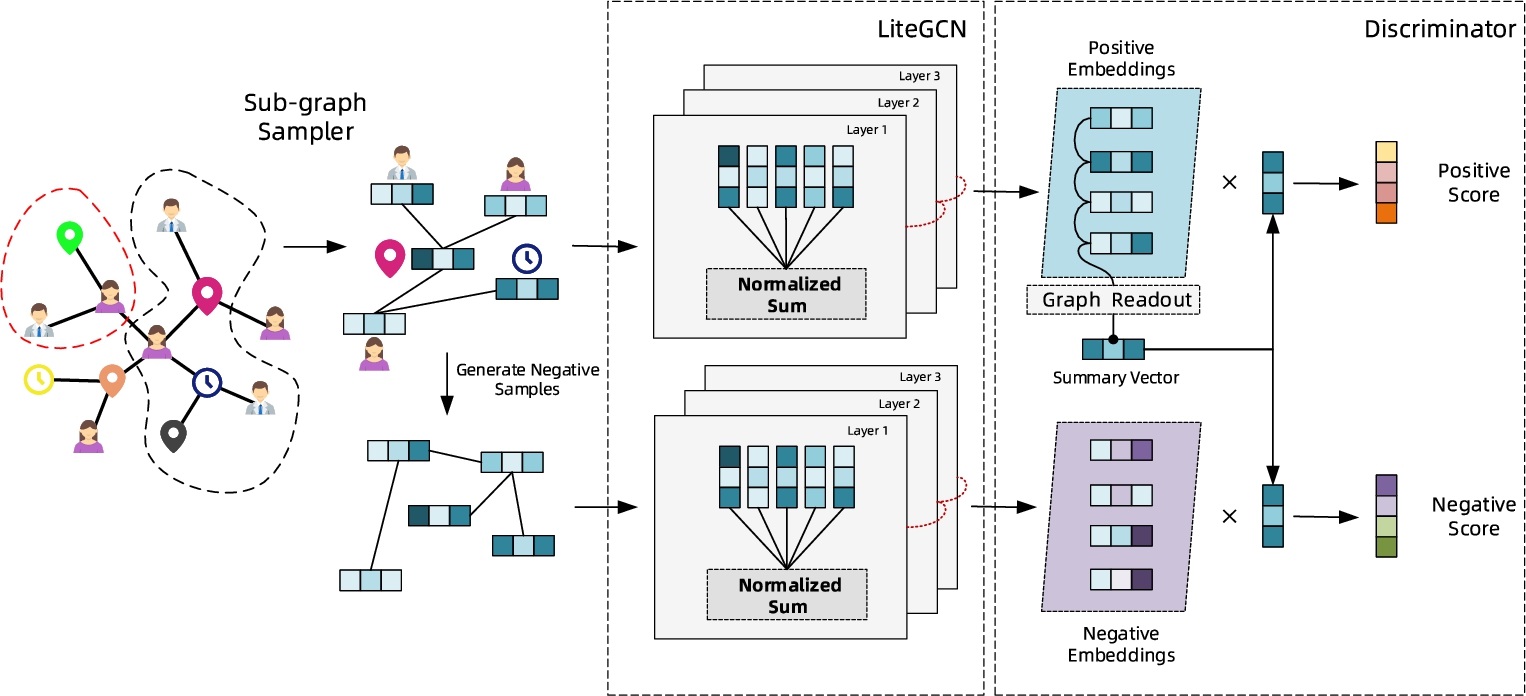 Multimodal interaction aware embedding for location-based social ...