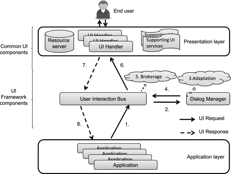 A comparative study of systems for the design of flexible user ...