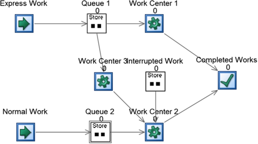 workers and qeue in technomatric plant simulation