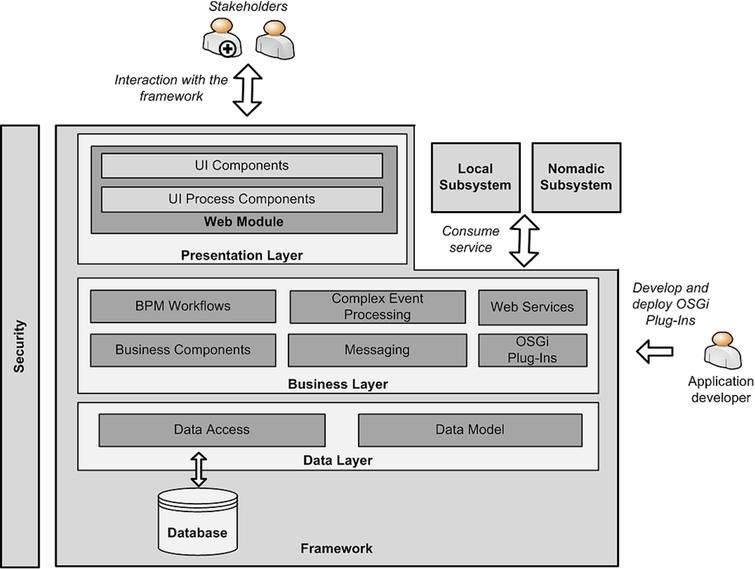 Web platform architecture for ambient assisted living - IOS Press