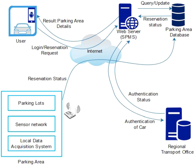 Data Suggests Port Parking Reservations On The Increase