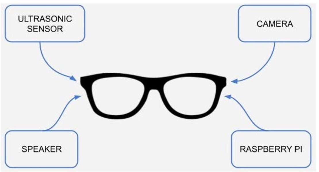 new facial recognition smart glasses for visually challenged person