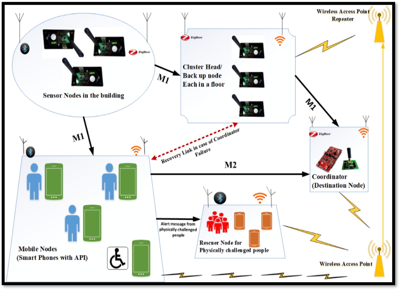 Smart Building Evacuation System With Hybrid Network Based CNC-C ...