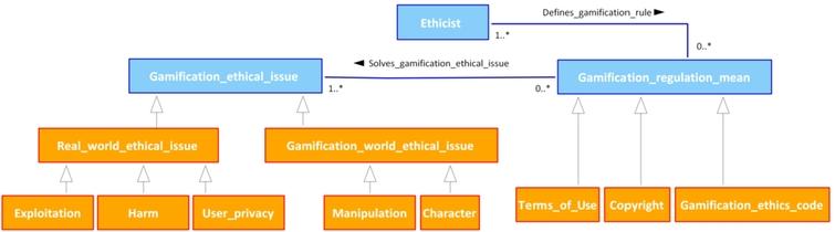 Ontogamif: A Modular Ontology For Integrated Gamification - Ios Press