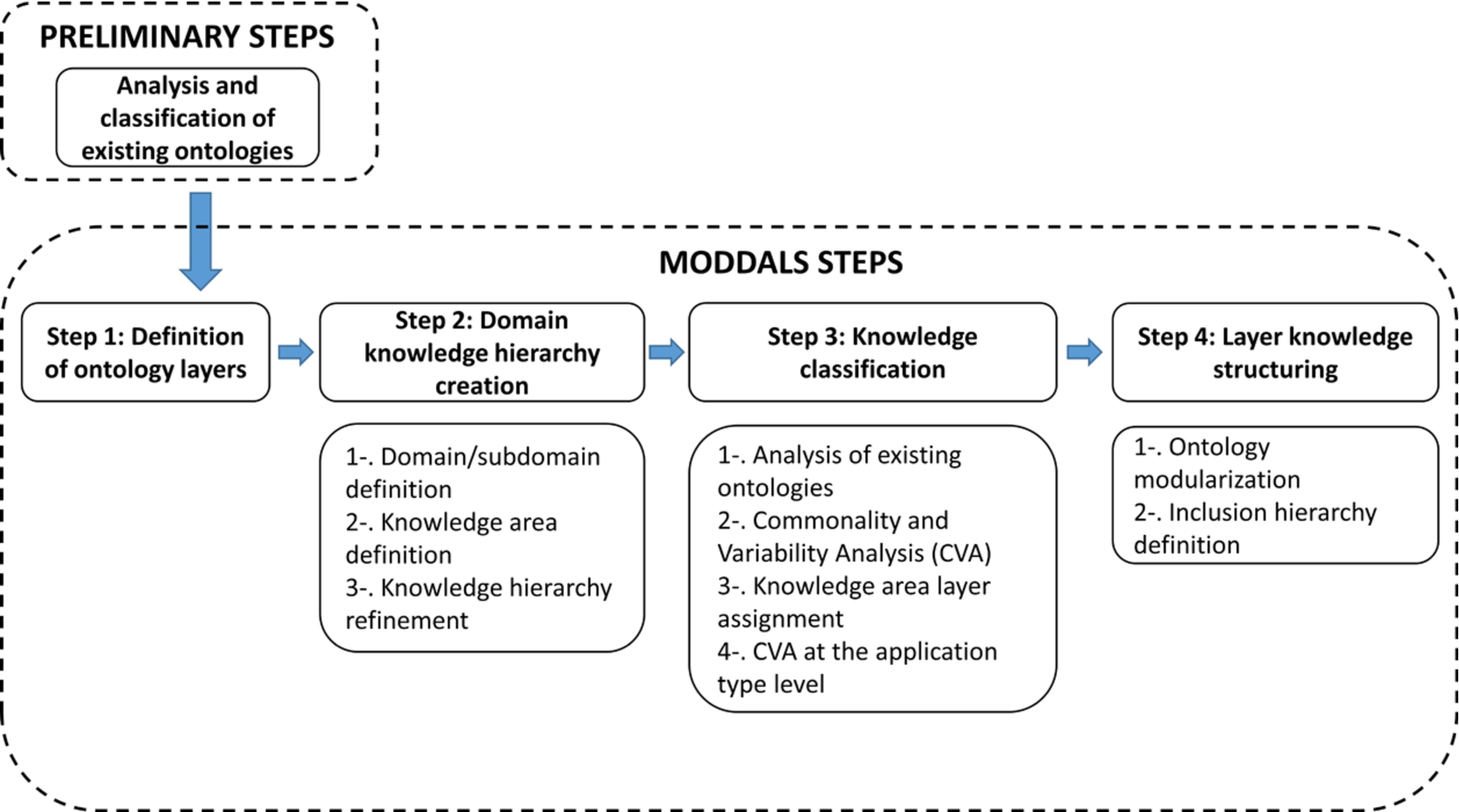 Class hierarchy of the ontology for the definition of operation modes