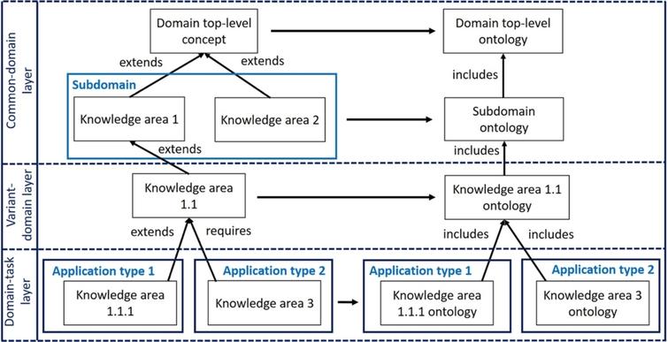 MODDALS methodology for designing layered ontology structures - IOS Press