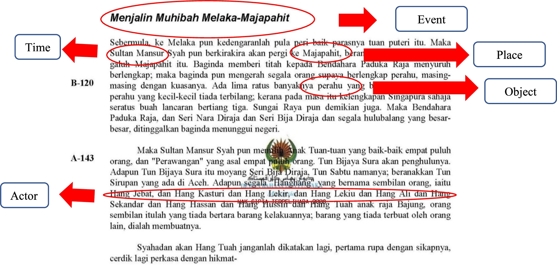 Content extraction of historical Malay manuscripts based on Event 
