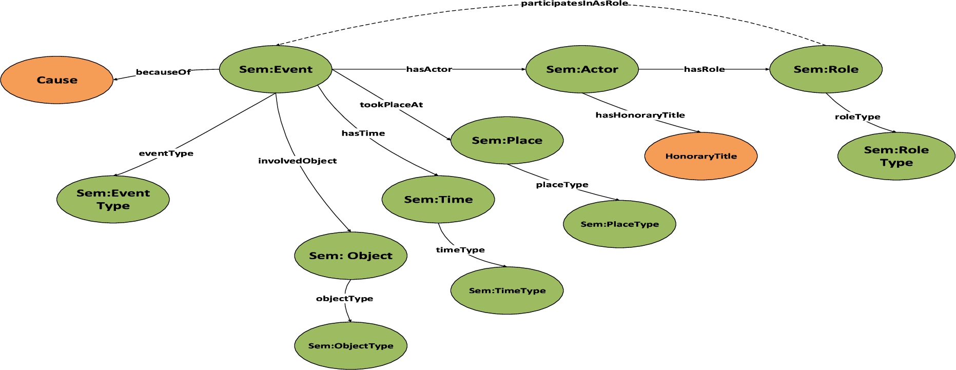 Content extraction of historical Malay manuscripts based on Event 