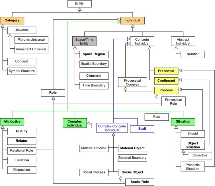 GFO: The General Formal Ontology - IOS Press