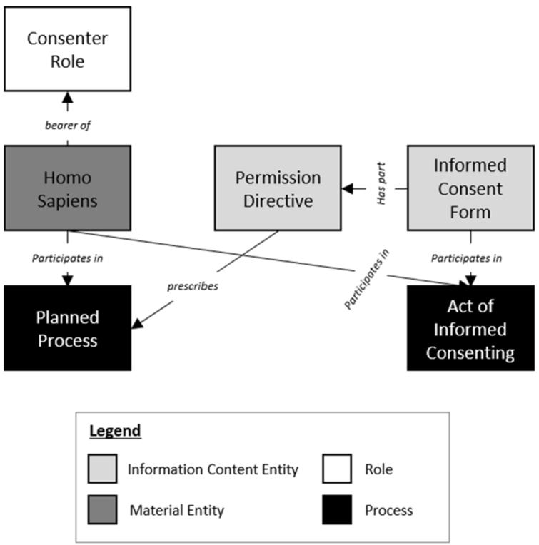 evaluating-and-extending-the-informed-consent-ontology-for-representing