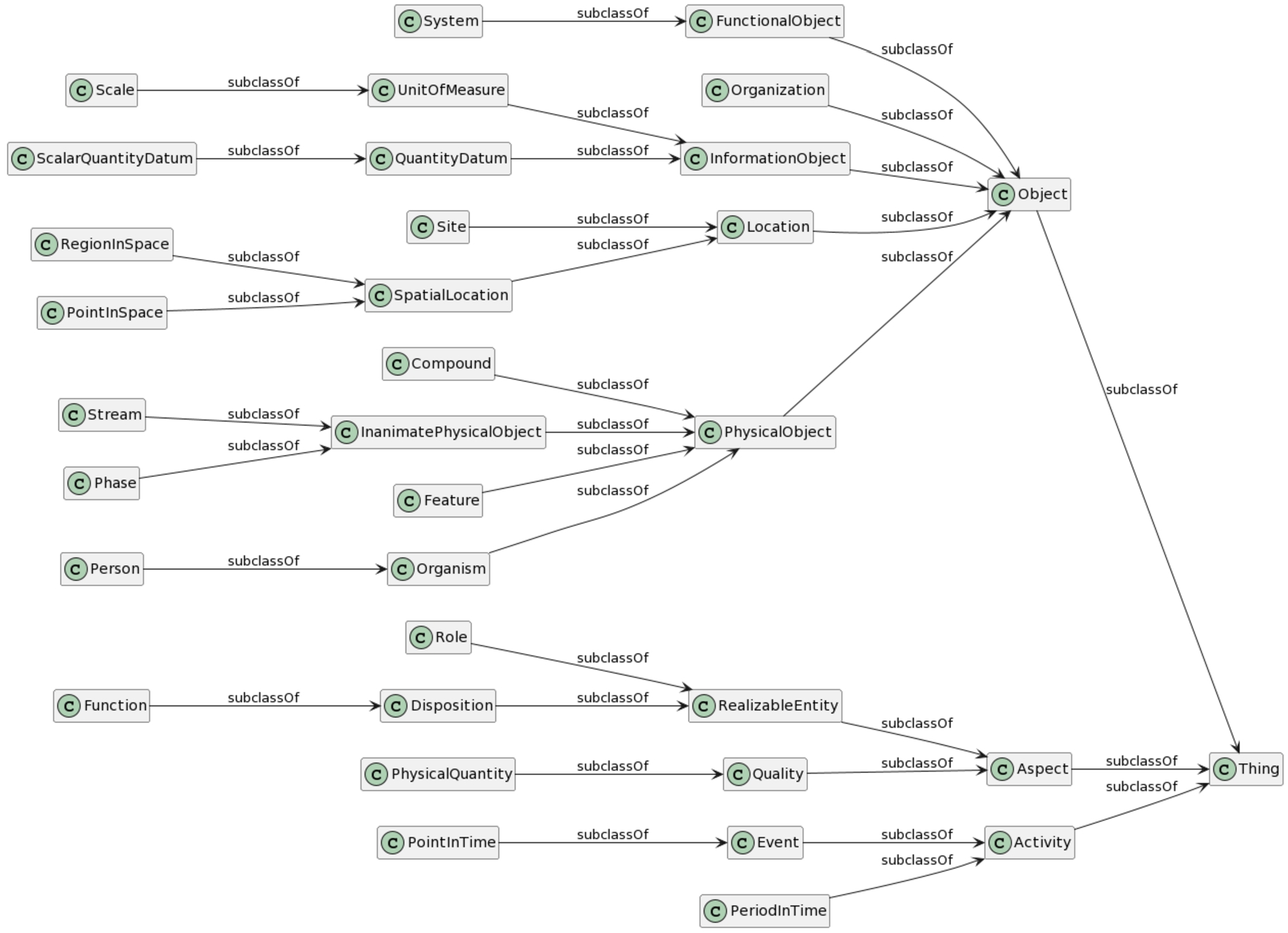 Class hierarchy of the ontology for the definition of operation modes