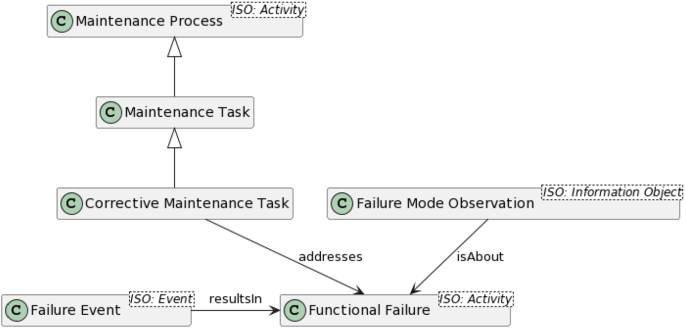 Class hierarchy of the ontology for the definition of operation modes