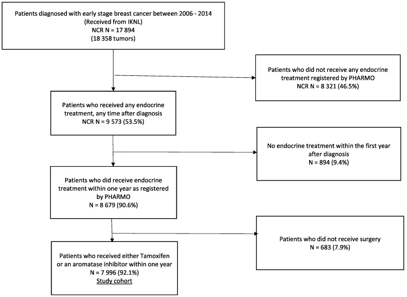 5-year adherence to adjuvant endocrine treatment in Dutch women with ...