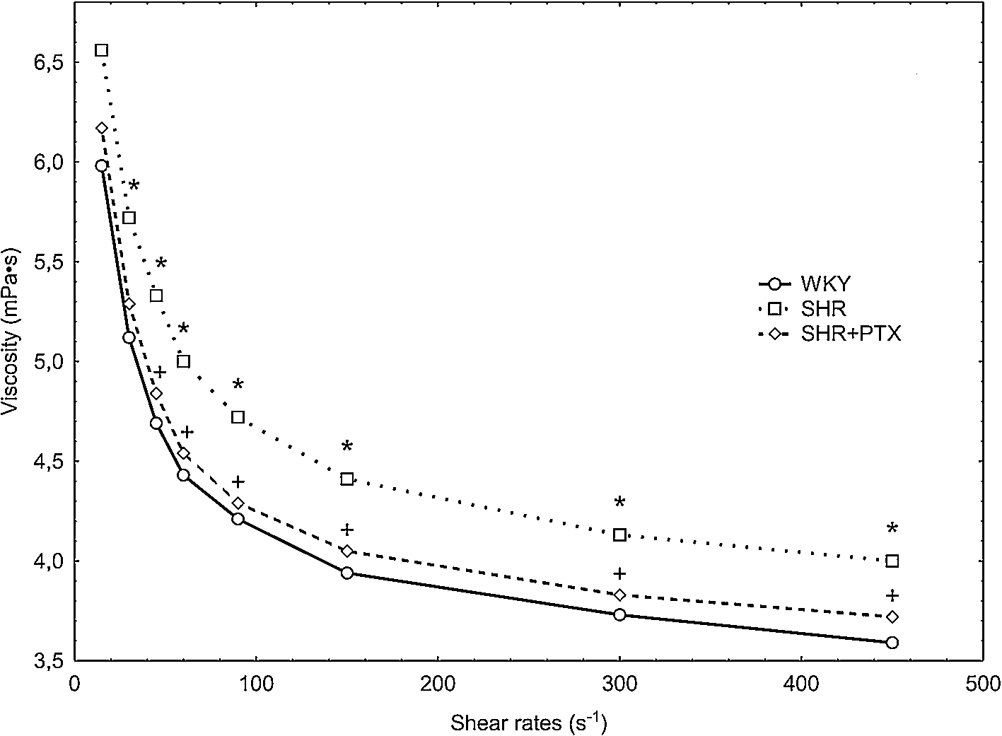 blood viscosity