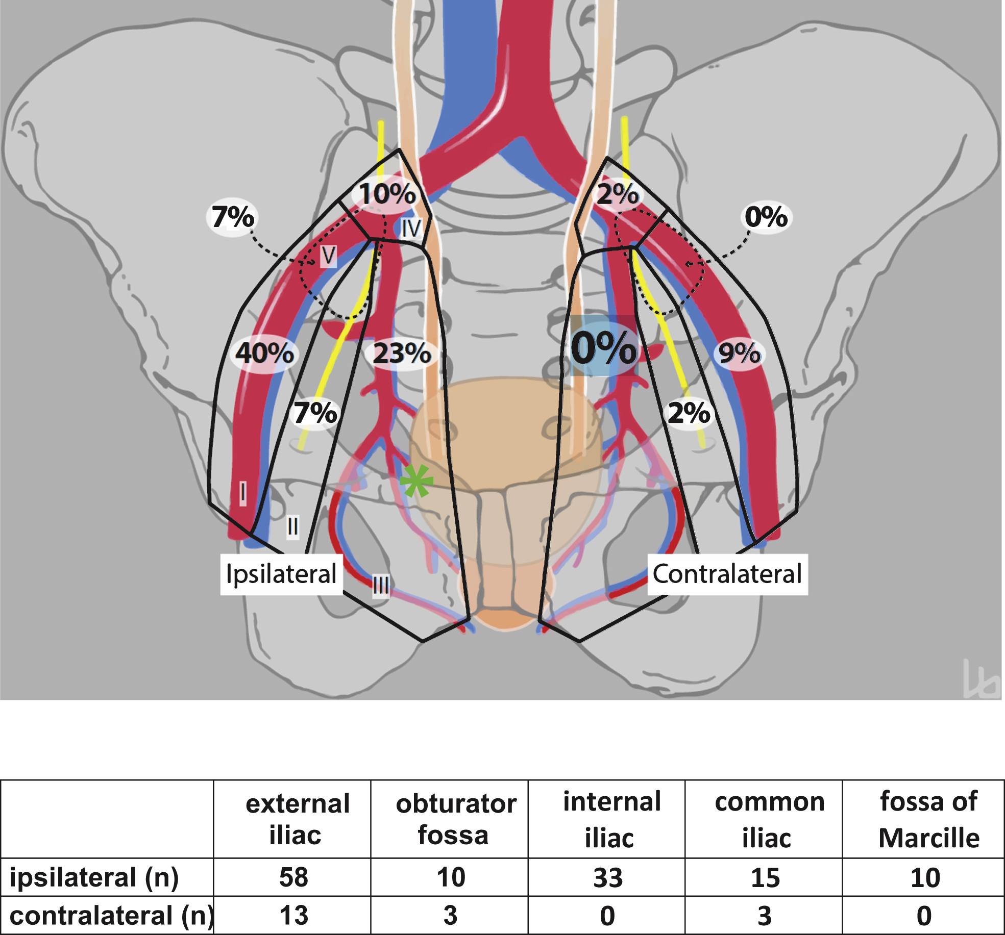 Ipsilateral lymph nodes