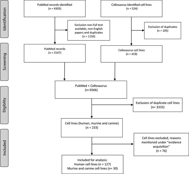 Systematic Review Characteristics And Nbsp Preclinical Uses Of Bladder Cancer Cell Nbsp Lines Ios Press