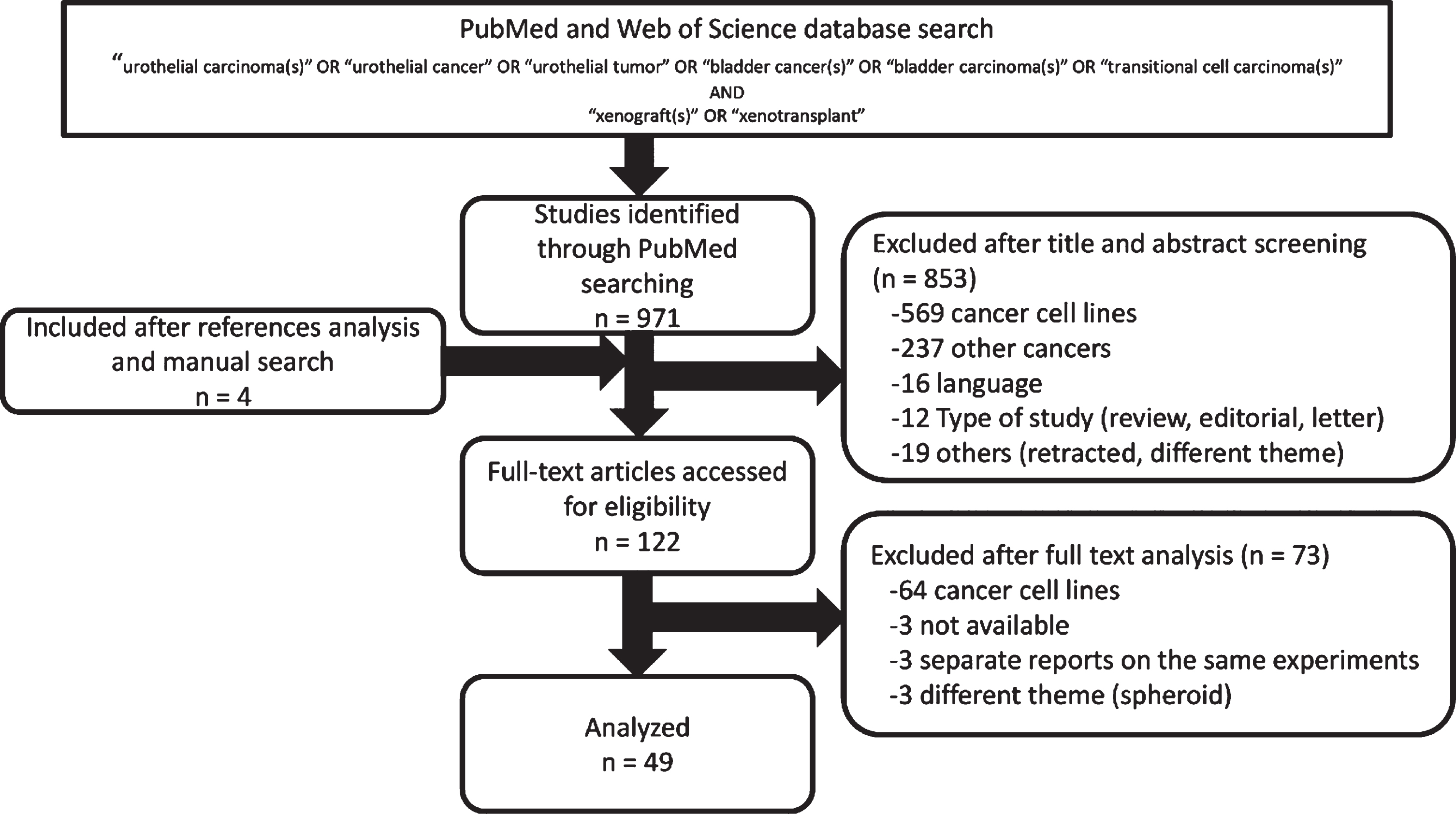 Patient-Derived Urothelial Cancer Xenograft Models: A Systematic