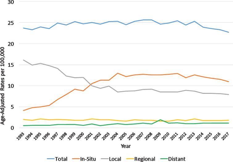 25-Year Trends in Stage-Specific Incidence Rates for Bladder Cancer in ...