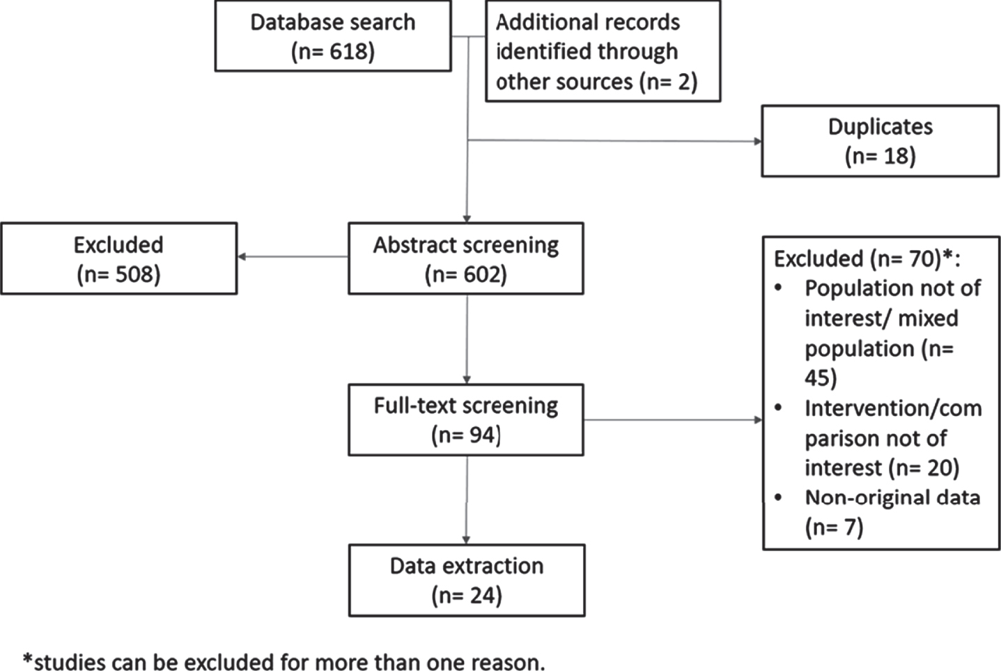 Systematic Review and Meta-Analysis of Cisplatin Based Neoadjuvant