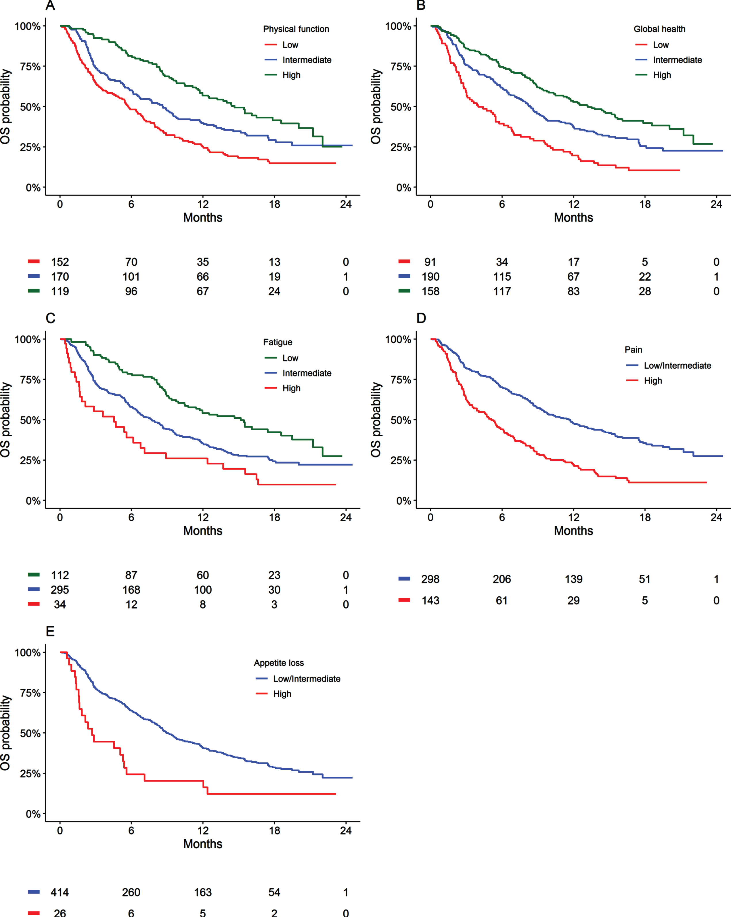 Association between Patient-Reported Outcomes and Survival in Patients ...