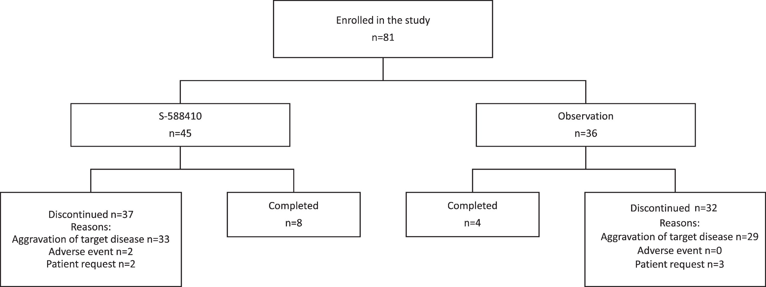 A Phase 2 Study of S-588410 Maintenance Monotherapy for Platinum