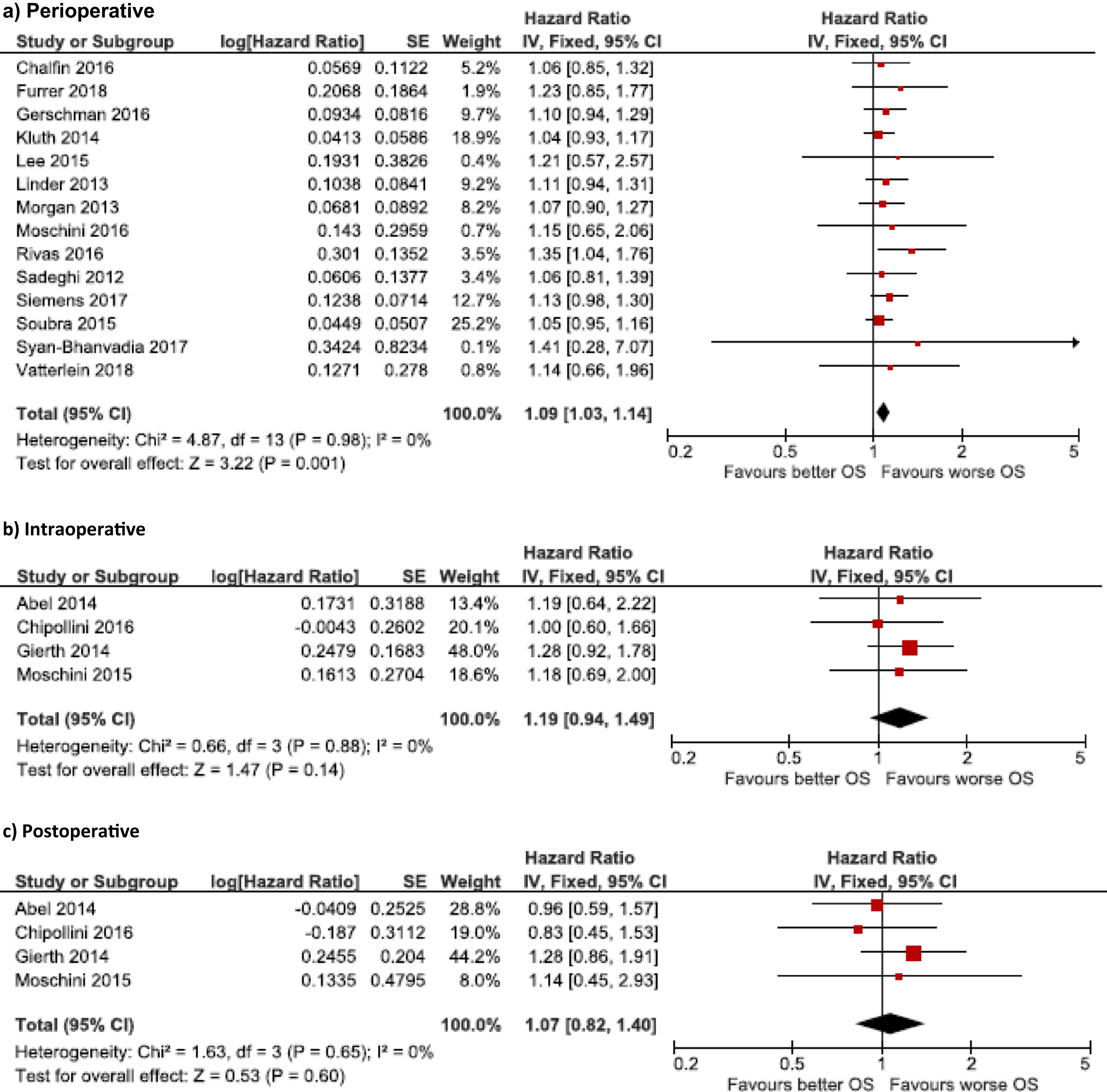 Systematic Review And Meta-Analysis On The Role Of Perioperative Blood ...