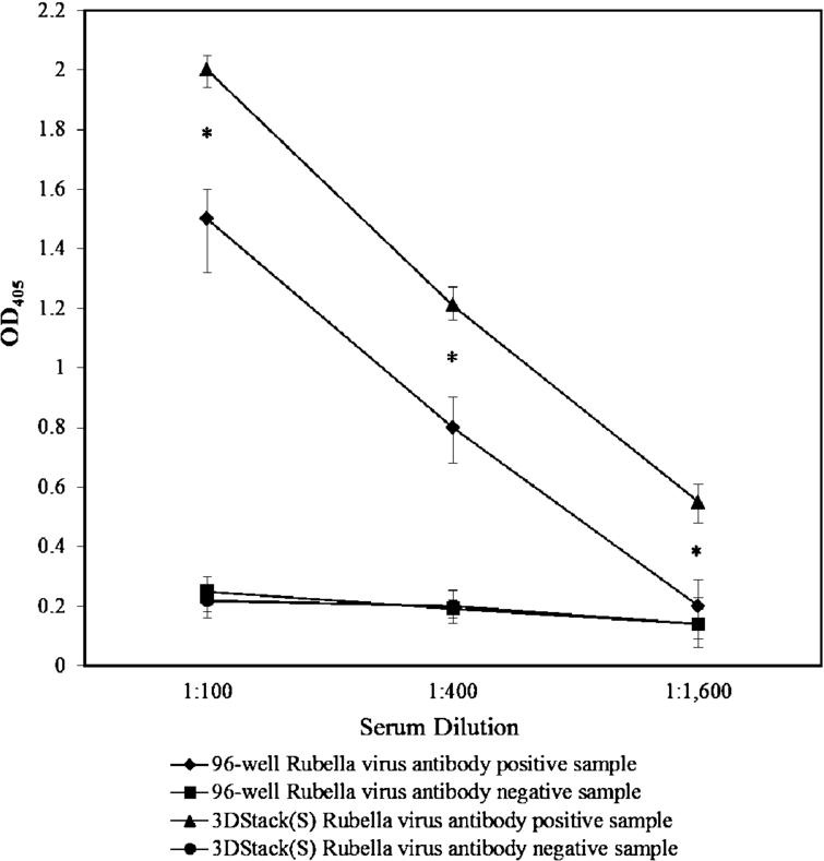 High sensitivity, high surface area Enzymelinked Immunosorbent Assay