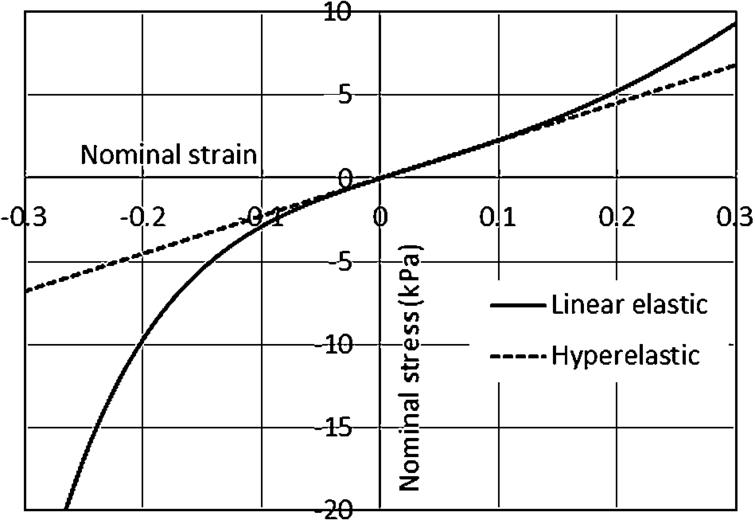 An improved finite element modeling of the cerebrospinal fluid layer in ...