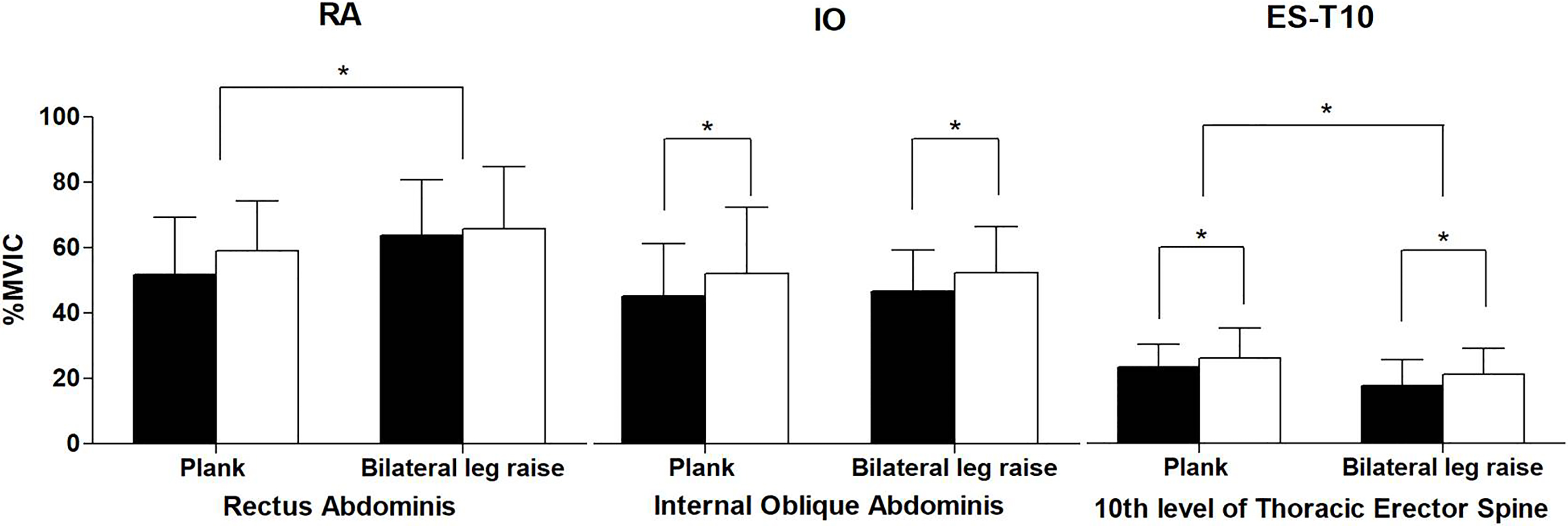 Which Trunk Exercise Most Effectively Activates Abdominal Muscles? A ...