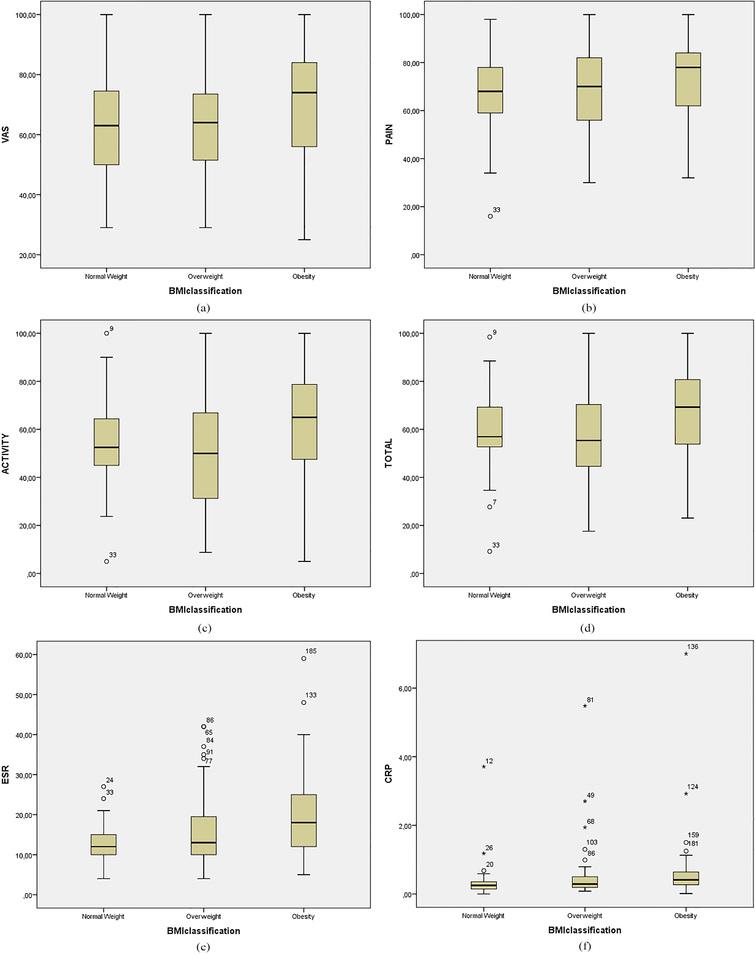 The Effect Of Obesity On Pain And Disability In Chronic Shoulder Pain Patients Ios Press