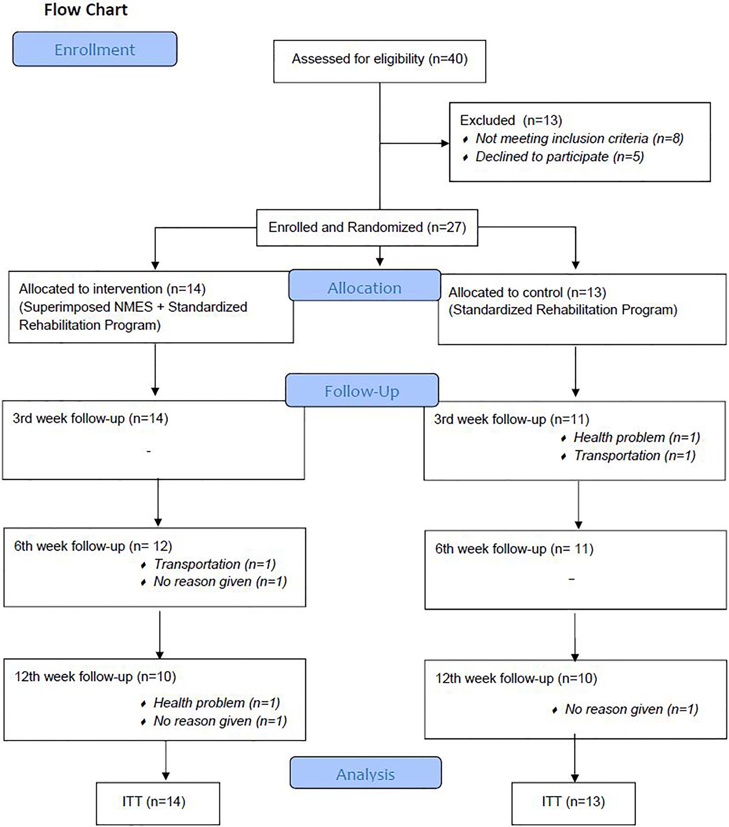 Neuromuscular Electrical Stimulation Therapy to Restore Quadriceps Muscle  Function in Patients After Orthopaedic Surgery: A Novel Structured  Approach.