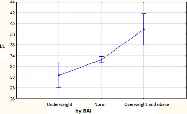 Is Bai Better Than Bmi In Estimating The Increment Of Lumbar Lordosis For The Caucasian Population Ios Press