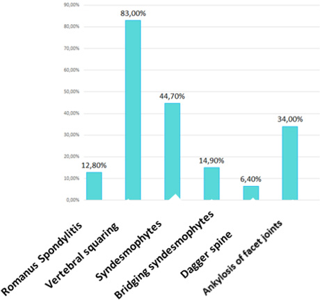 Spinal radiographic progression is correlated with preclinical ...