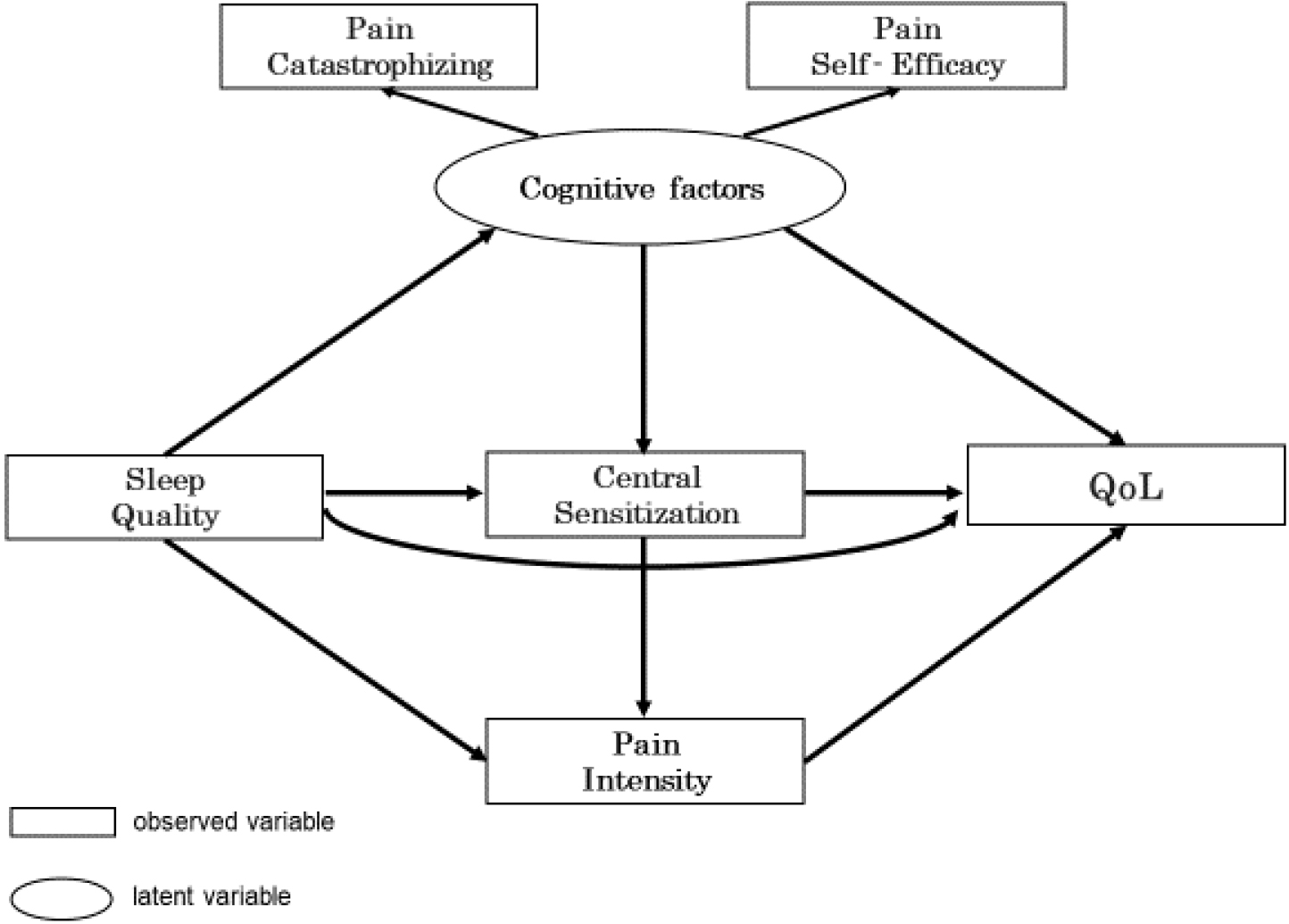 Effects Of Sleep Quality On Pain, Cognitive Factors, Central ...