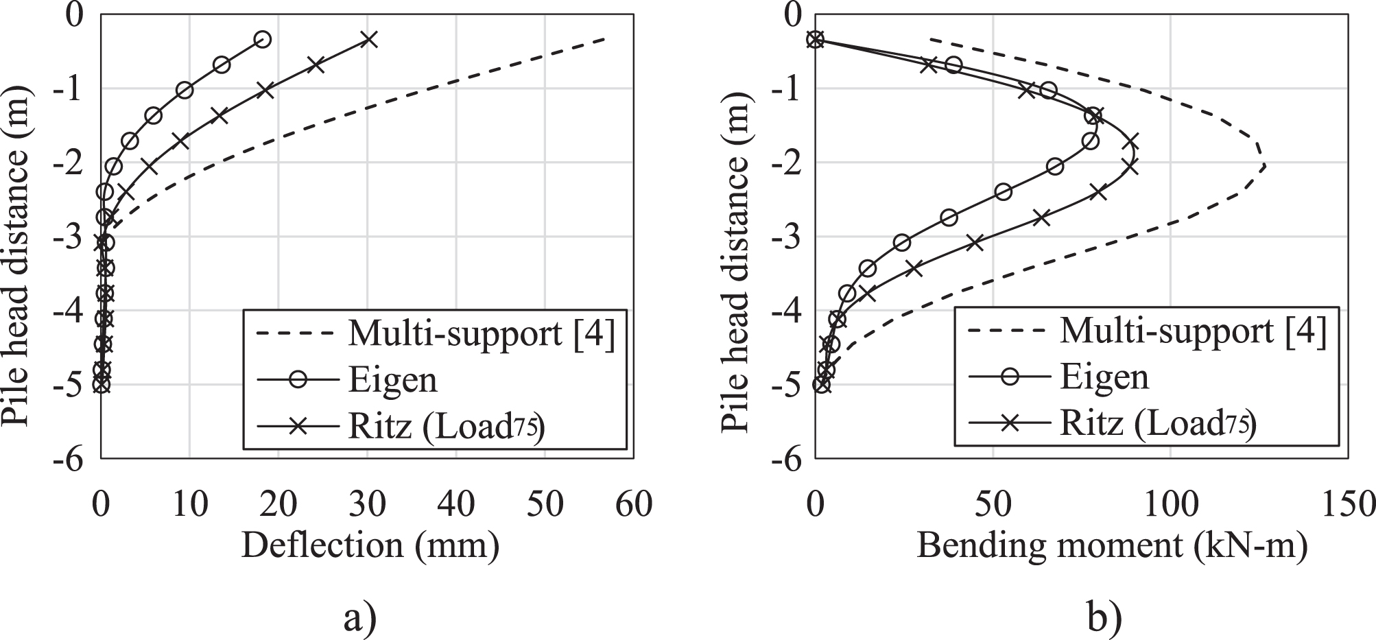 Comparison Of Eigenanalysis And Ritz Vector Approaches For Response ...